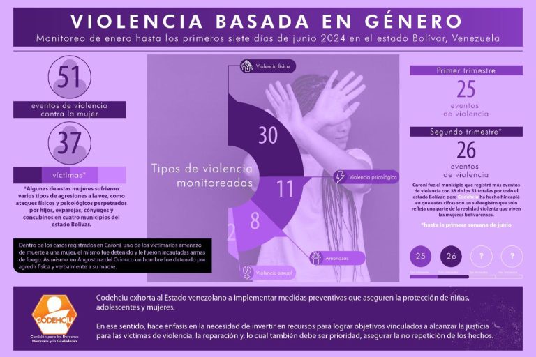 Prensa de Bolívar publica cada vez menos casos de violencia de género