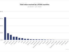 Venezuela es el cuarto país latino con mayor circulación de criptomonedas
